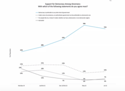 Синяя линия показывает рост поддержки демократии в Украине при Зеленском